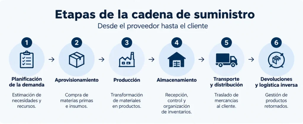 etapas de la cadena de suministro en logistica